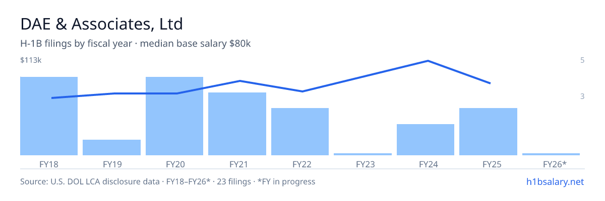 DAE & Associates, Ltd H-1B filings by fiscal year, median base salary $68k β U.S. Department of Labor LCA disclosures
