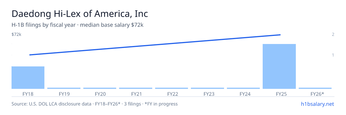Daedong Hi-Lex of America, Inc H-1B filings by fiscal year, median base salary $72k β U.S. Department of Labor LCA disclosures