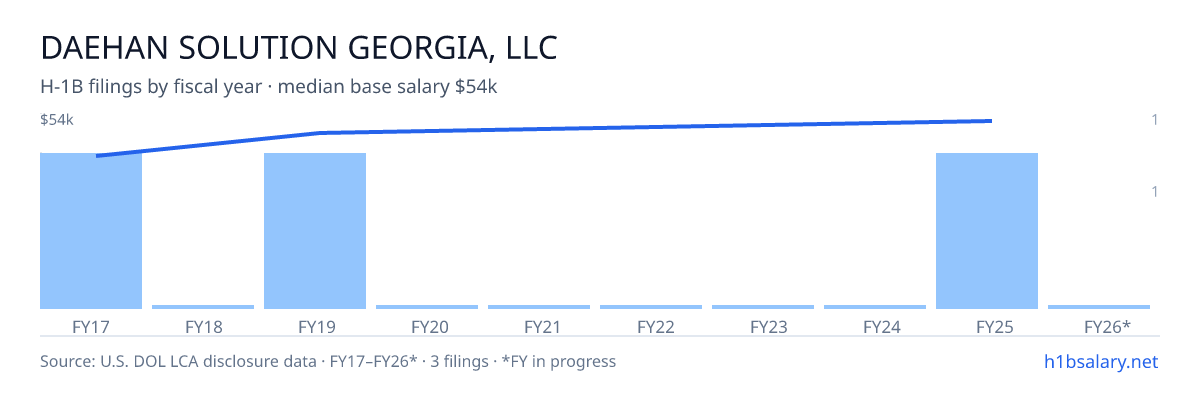 Daehan Solution Georgia, LLC H-1B filings by fiscal year, median base salary $50k โ U.S. Department of Labor LCA disclosures