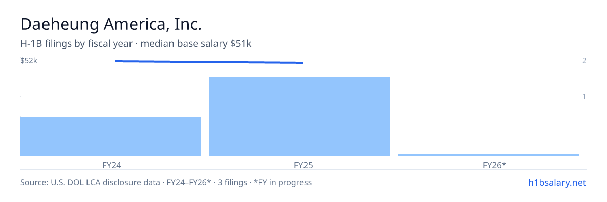 Daeheung America, Inc. H-1B filings by fiscal year, median base salary $51k β U.S. Department of Labor LCA disclosures