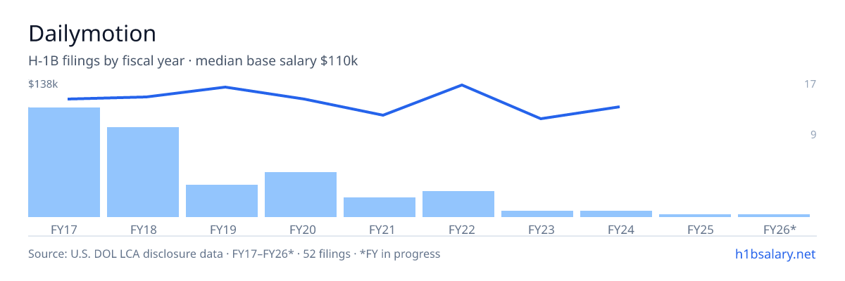 Dailymotion H-1B filings by fiscal year, median base salary $123k β U.S. Department of Labor LCA disclosures