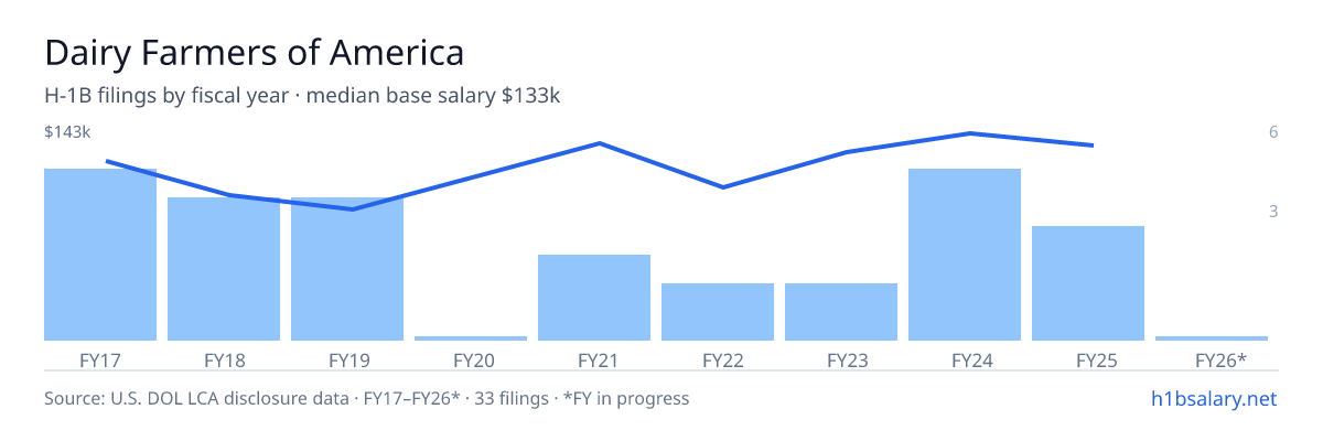 Dairy Farmers of America H-1B filings by fiscal year, median base salary $120k โ U.S. Department of Labor LCA disclosures