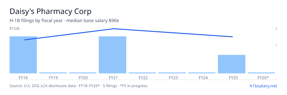 Daisy's Pharmacy Corp H-1B filings by fiscal year, median base salary $96k β U.S. Department of Labor LCA disclosures