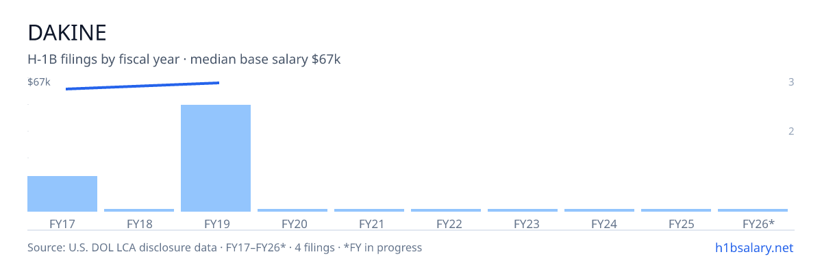 Dakine H-1B filings by fiscal year, median base salary $65k β U.S. Department of Labor LCA disclosures