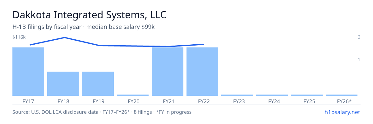 Dakkota Integrated Systems, LLC H-1B filings by fiscal year, median base salary $99k โ U.S. Department of Labor LCA disclosures