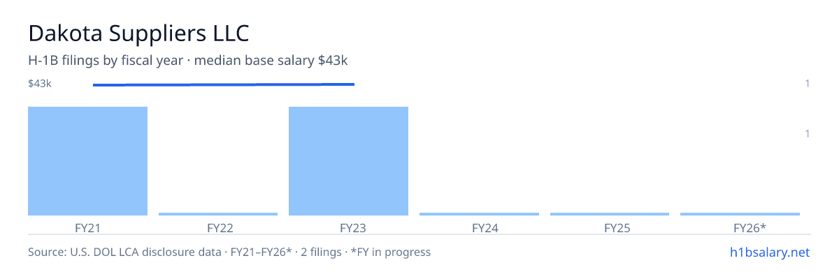 Dakota Suppliers LLC H-1B filings by fiscal year, median base salary $43k โ U.S. Department of Labor LCA disclosures