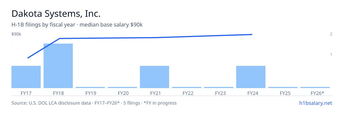 Dakota Systems, Inc. H-1B filings by fiscal year, median base salary $82k โ U.S. Department of Labor LCA disclosures