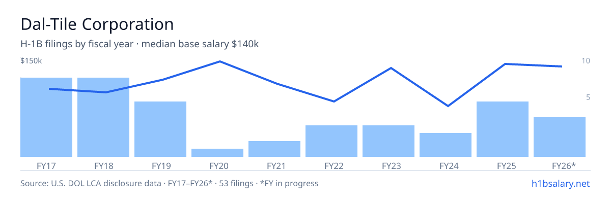 Dal-Tile Corporation H-1B filings by fiscal year, median base salary $115k โ U.S. Department of Labor LCA disclosures
