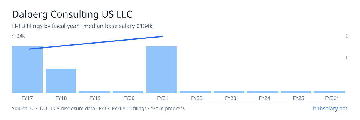 Dalberg Consulting US LLC H-1B filings by fiscal year, median base salary $130k β U.S. Department of Labor LCA disclosures