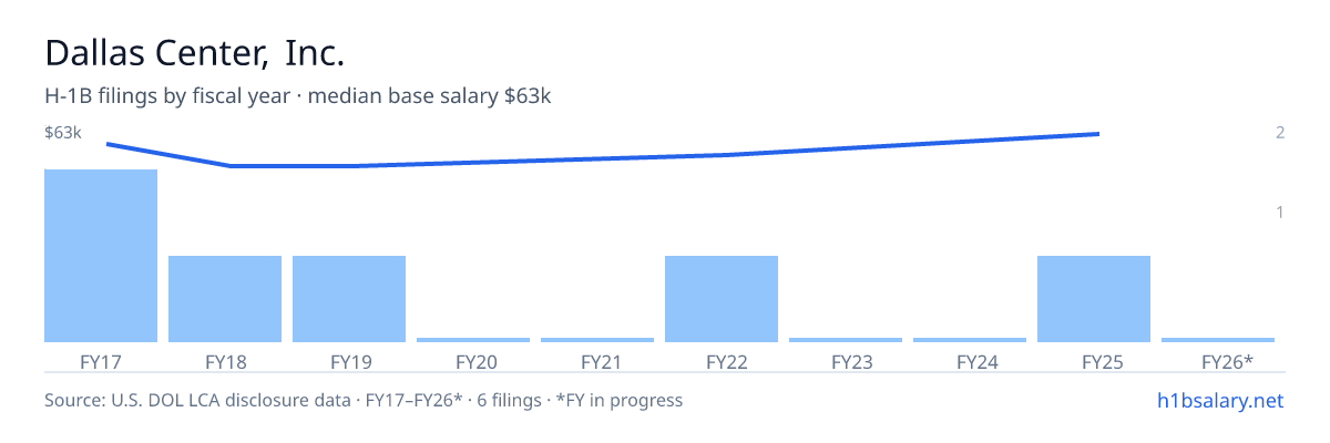 Dallas Center, Inc. H-1B filings by fiscal year, median base salary $53k β U.S. Department of Labor LCA disclosures