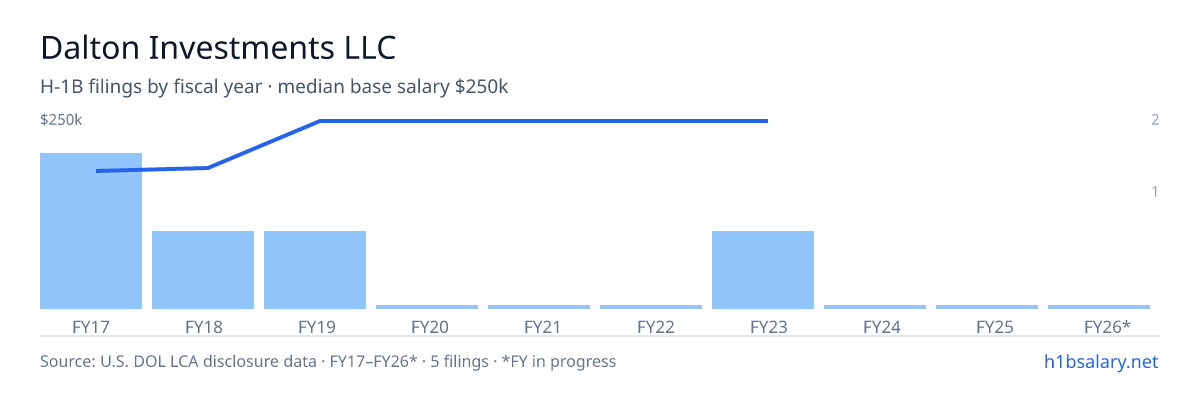 Dalton Investments LLC H-1B filings by fiscal year, median base salary $200k โ U.S. Department of Labor LCA disclosures