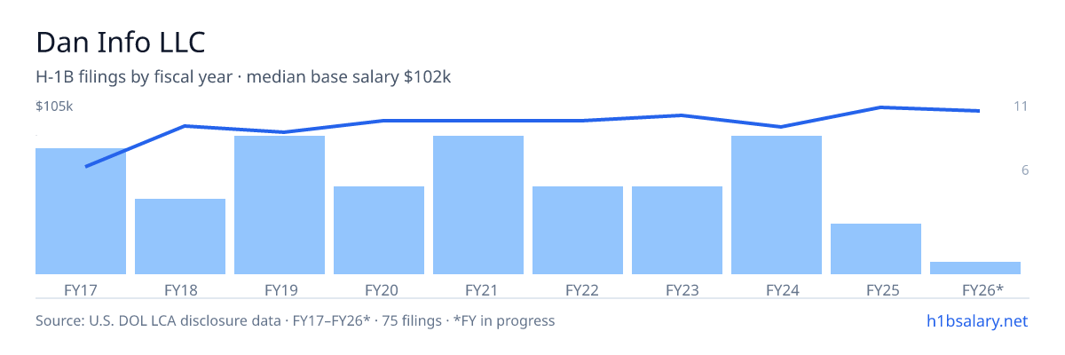 Dan Info LLC H-1B filings by fiscal year, median base salary $91k โ U.S. Department of Labor LCA disclosures
