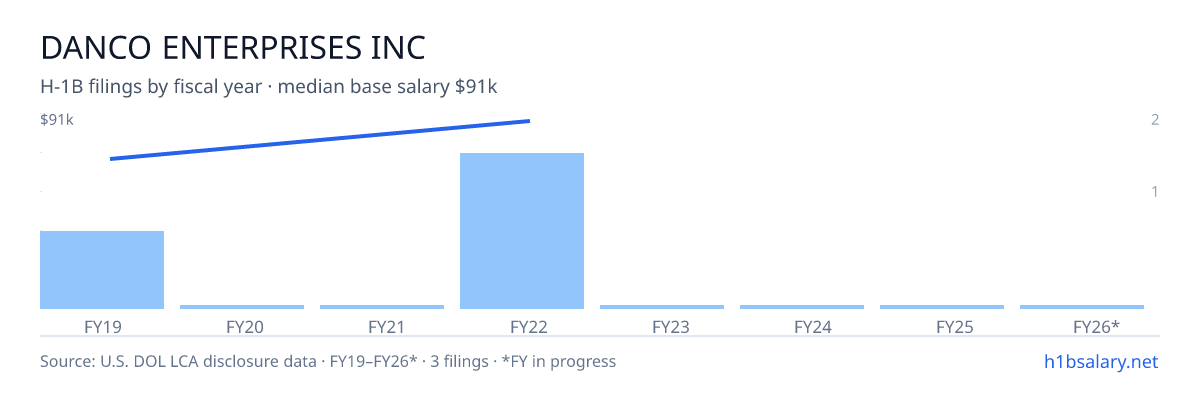 Danco Enterprises Inc H-1B filings by fiscal year, median base salary $91k โ U.S. Department of Labor LCA disclosures