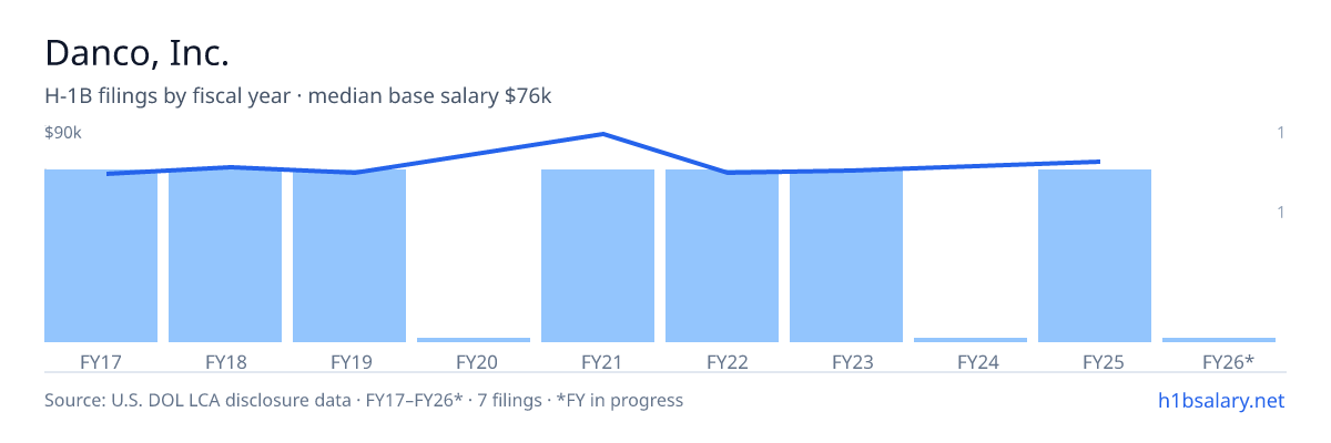 Danco, Inc. H-1B filings by fiscal year, median base salary $71k โ U.S. Department of Labor LCA disclosures
