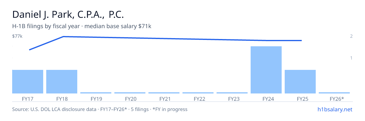 Daniel J. Park, C.P.A., P.C. H-1B filings by fiscal year, median base salary $71k โ U.S. Department of Labor LCA disclosures