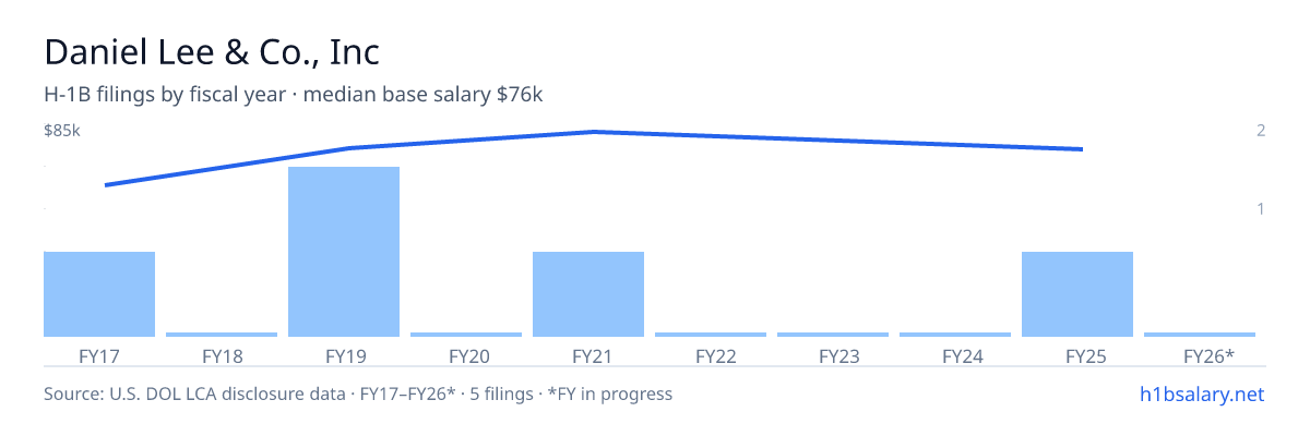 Daniel Lee & Co., Inc H-1B filings by fiscal year, median base salary $77k โ U.S. Department of Labor LCA disclosures