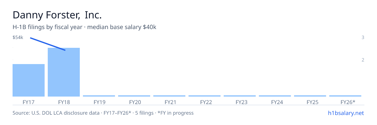 Danny Forster, Inc. H-1B filings by fiscal year, median base salary $40k β U.S. Department of Labor LCA disclosures