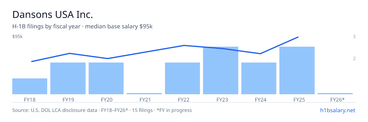 Dansons USA Inc. H-1B filings by fiscal year, median base salary $63k โ U.S. Department of Labor LCA disclosures