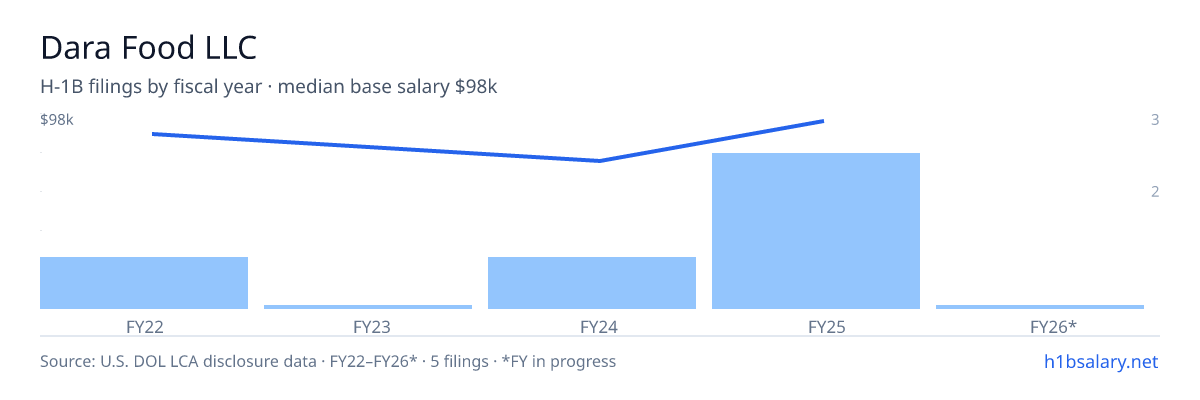 Dara Food LLC H-1B filings by fiscal year, median base salary $98k โ U.S. Department of Labor LCA disclosures