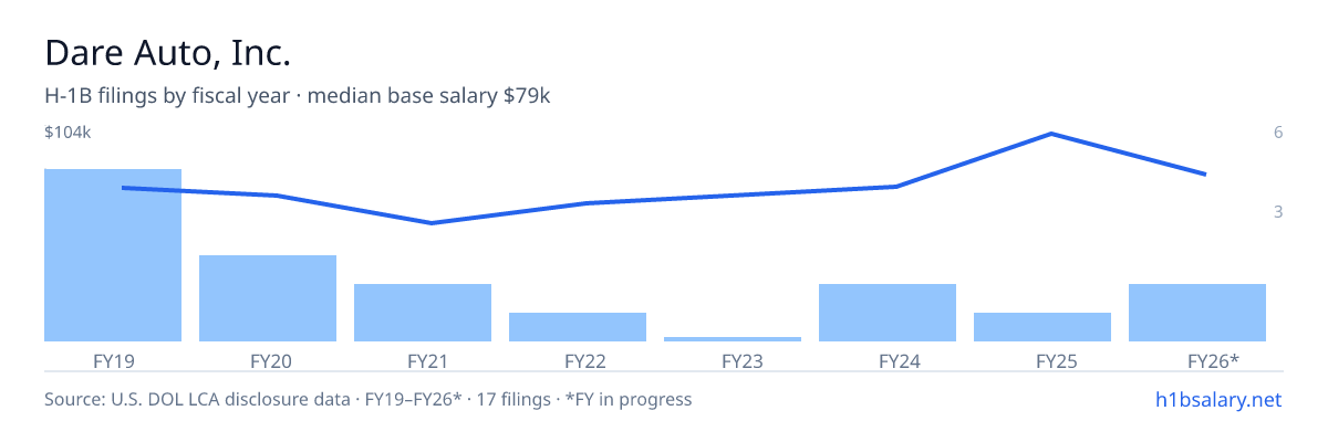 Dare Auto, Inc. H-1B filings by fiscal year, median base salary $68k โ U.S. Department of Labor LCA disclosures