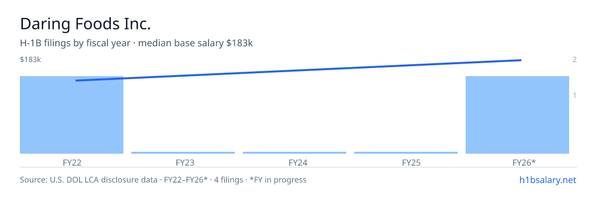 Daring Foods Inc. H-1B filings by fiscal year, median base salary $146k β U.S. Department of Labor LCA disclosures