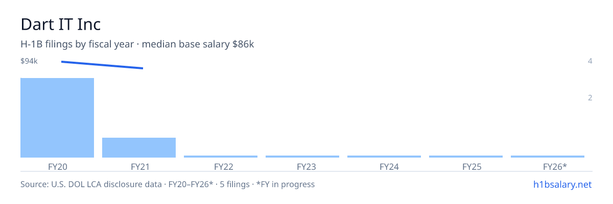 Dart IT Inc H-1B filings by fiscal year, median base salary $94k β U.S. Department of Labor LCA disclosures