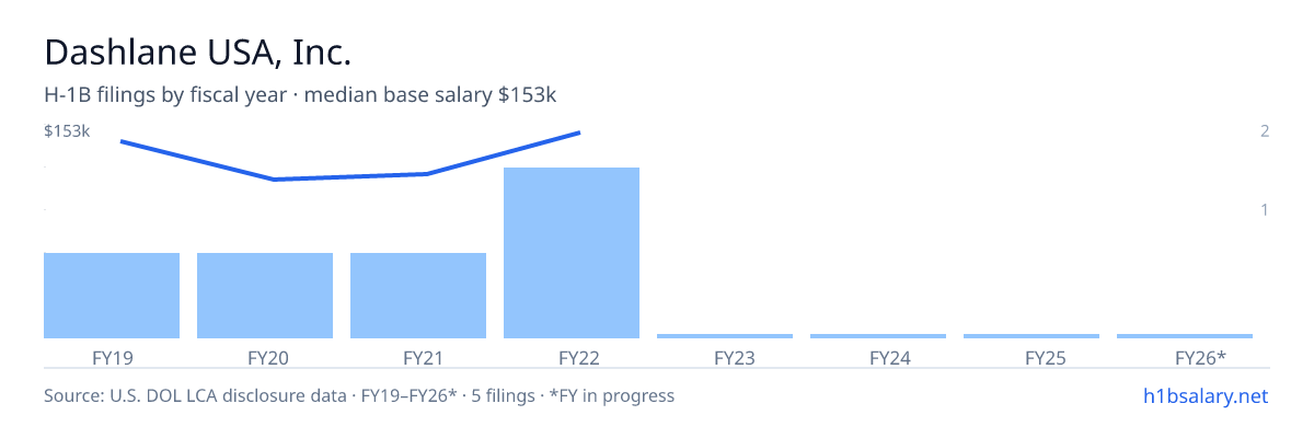 Dashlane USA, Inc. H-1B filings by fiscal year, median base salary $115k โ U.S. Department of Labor LCA disclosures