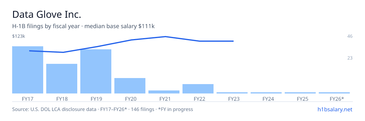 Data Glove Inc. H-1B filings by fiscal year, median base salary $95k โ U.S. Department of Labor LCA disclosures