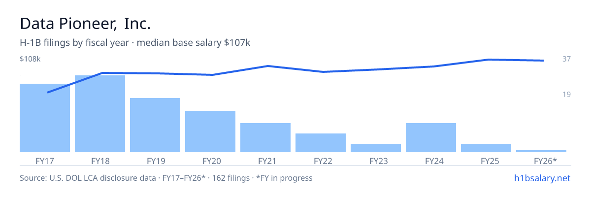 Data Pioneer, Inc. H-1B filings by fiscal year, median base salary $88k โ U.S. Department of Labor LCA disclosures