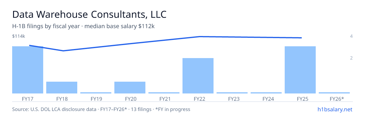 Data Warehouse Consultants, LLC H-1B filings by fiscal year, median base salary $98k β U.S. Department of Labor LCA disclosures