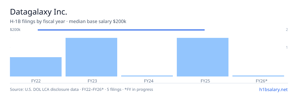 Datagalaxy Inc. H-1B filings by fiscal year, median base salary $200k β U.S. Department of Labor LCA disclosures