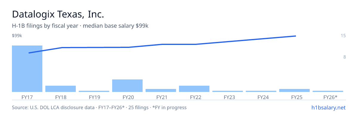 Datalogix Texas, Inc. H-1B filings by fiscal year, median base salary $66k โ U.S. Department of Labor LCA disclosures