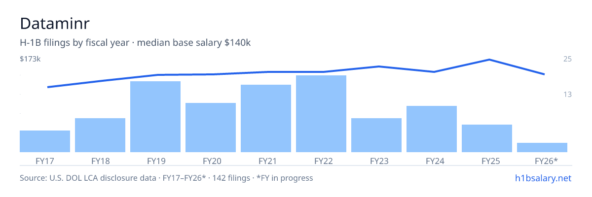 Dataminr H-1B filings by fiscal year, median base salary $143k โ U.S. Department of Labor LCA disclosures
