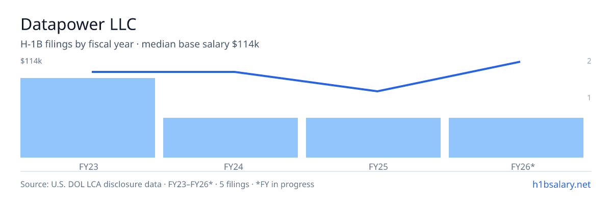 Datapower LLC H-1B filings by fiscal year, median base salary $100k β U.S. Department of Labor LCA disclosures