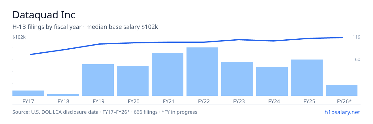 Dataquad Inc H-1B filings by fiscal year, median base salary $92k โ U.S. Department of Labor LCA disclosures