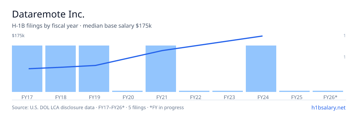 Dataremote Inc. H-1B filings by fiscal year, median base salary $64k β U.S. Department of Labor LCA disclosures