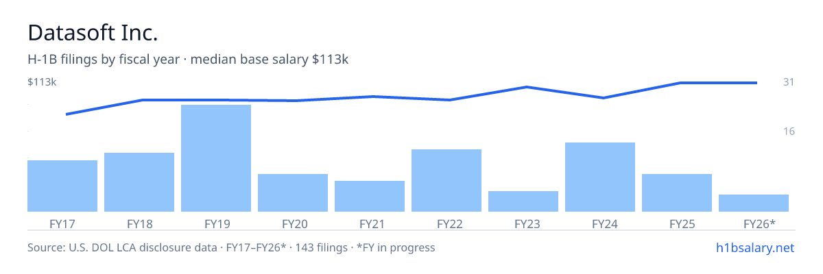 Datasoft Inc. H-1B filings by fiscal year, median base salary $95k โ U.S. Department of Labor LCA disclosures