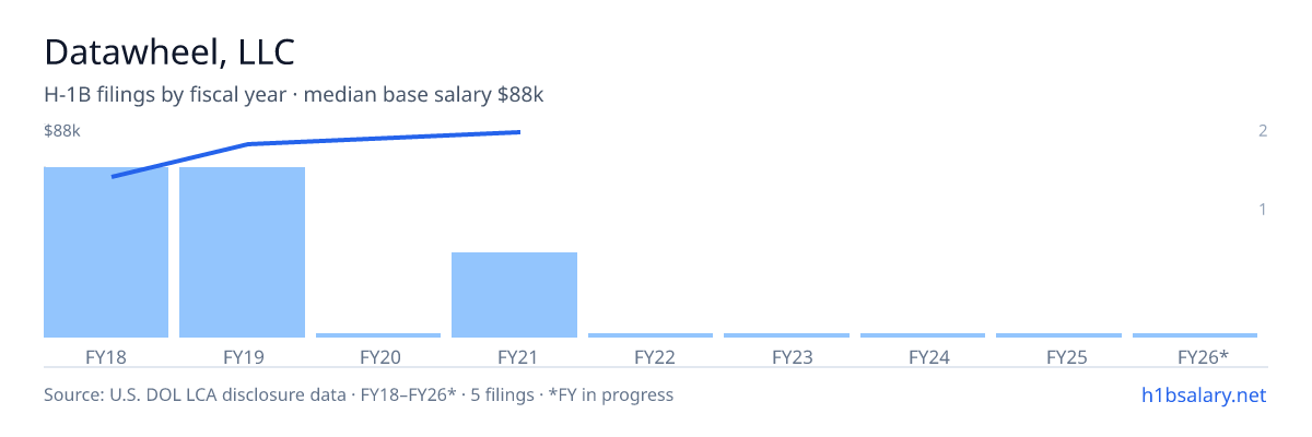 Datawheel, LLC H-1B filings by fiscal year, median base salary $79k β U.S. Department of Labor LCA disclosures