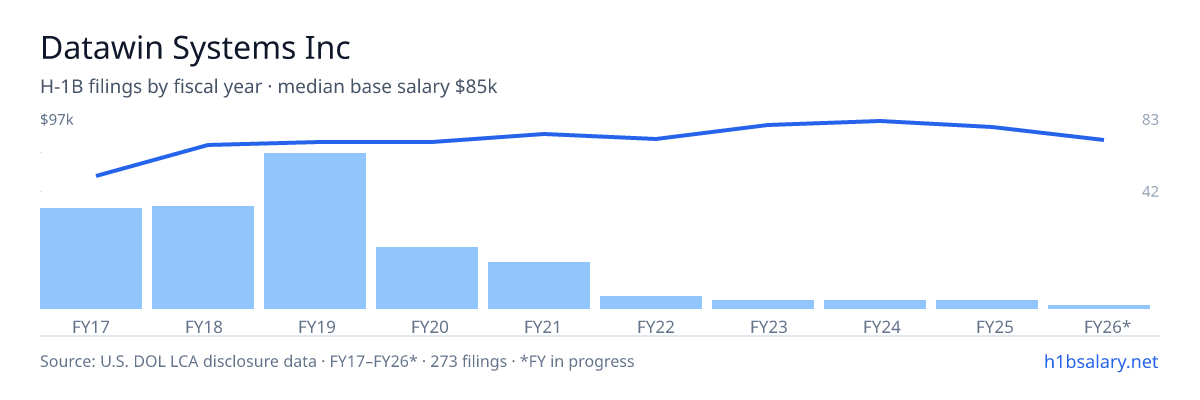 Datawin Systems Inc H-1B filings by fiscal year, median base salary $84k โ U.S. Department of Labor LCA disclosures
