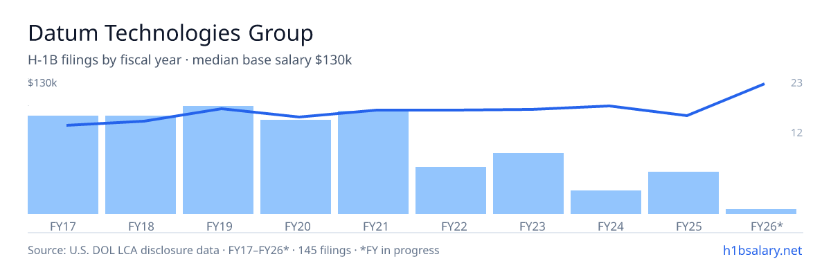Datum Technologies Group H-1B filings by fiscal year, median base salary $95k β U.S. Department of Labor LCA disclosures
