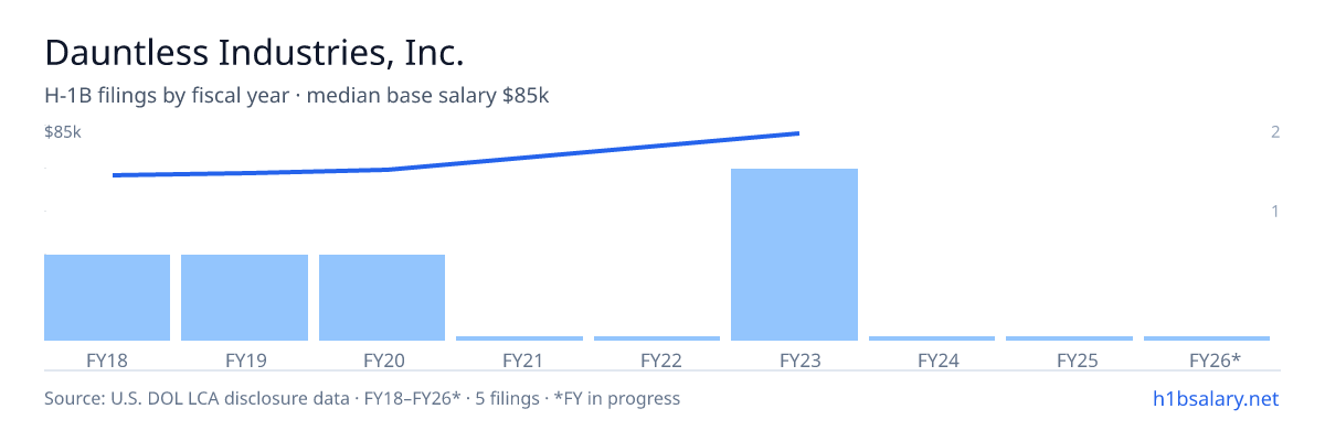 Dauntless Industries, Inc. H-1B filings by fiscal year, median base salary $67k β U.S. Department of Labor LCA disclosures