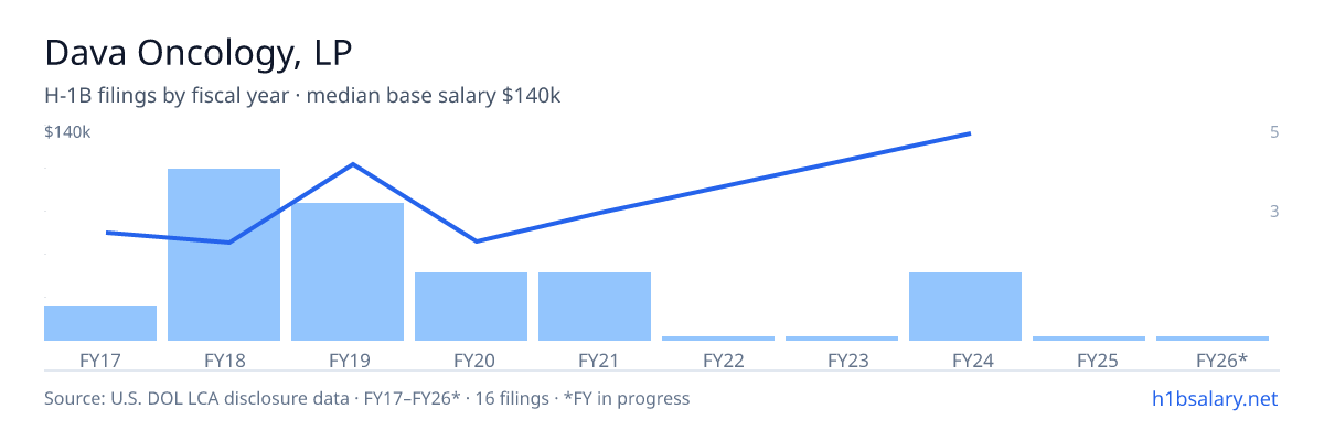 Dava Oncology, LP H-1B filings by fiscal year, median base salary $60k β U.S. Department of Labor LCA disclosures