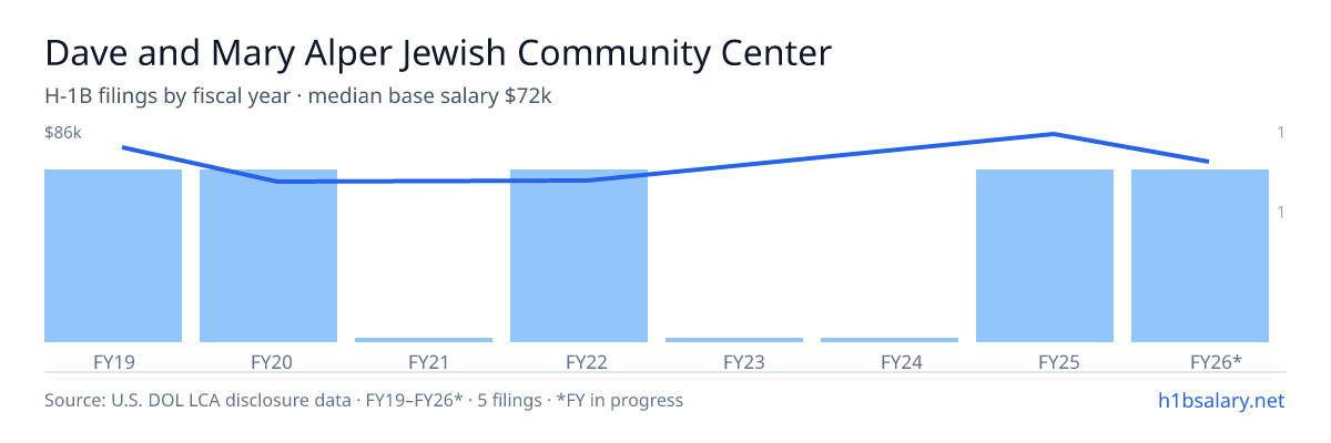 Dave and Mary Alper Jewish Community Center H-1B filings by fiscal year, median base salary $72k β U.S. Department of Labor LCA disclosures