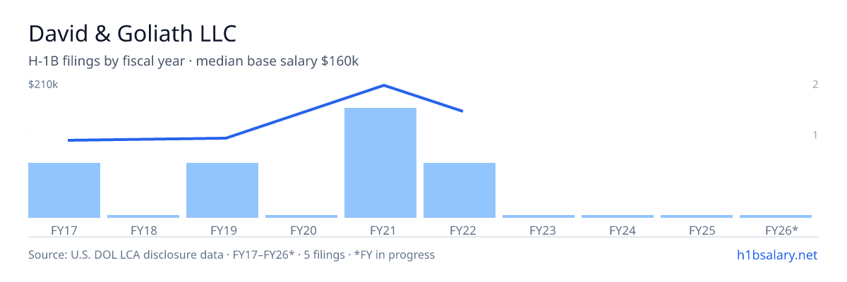 David & Goliath LLC H-1B filings by fiscal year, median base salary $160k β U.S. Department of Labor LCA disclosures