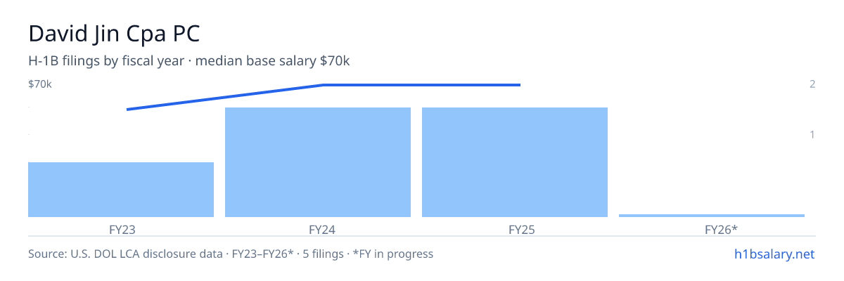 David Jin Cpa PC H-1B filings by fiscal year, median base salary $62k — U.S. Department of Labor LCA disclosures