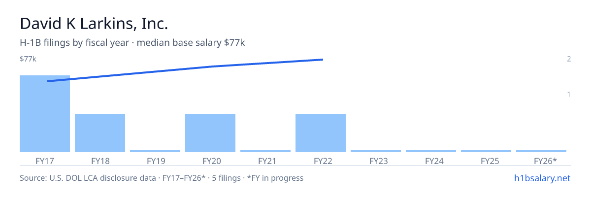 David K Larkins, Inc. H-1B filings by fiscal year, median base salary $60k β U.S. Department of Labor LCA disclosures