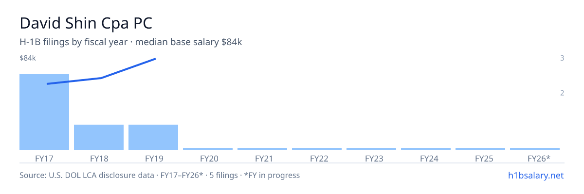 David Shin Cpa PC H-1B filings by fiscal year, median base salary $58k β U.S. Department of Labor LCA disclosures