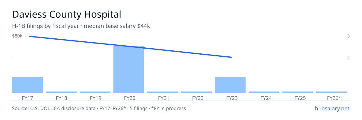 Daviess County Hospital H-1B filings by fiscal year, median base salary $62k β U.S. Department of Labor LCA disclosures