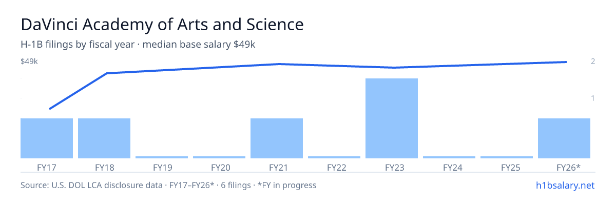 DaVinci Academy of Arts and Science H-1B filings by fiscal year, median base salary $45k โ U.S. Department of Labor LCA disclosures