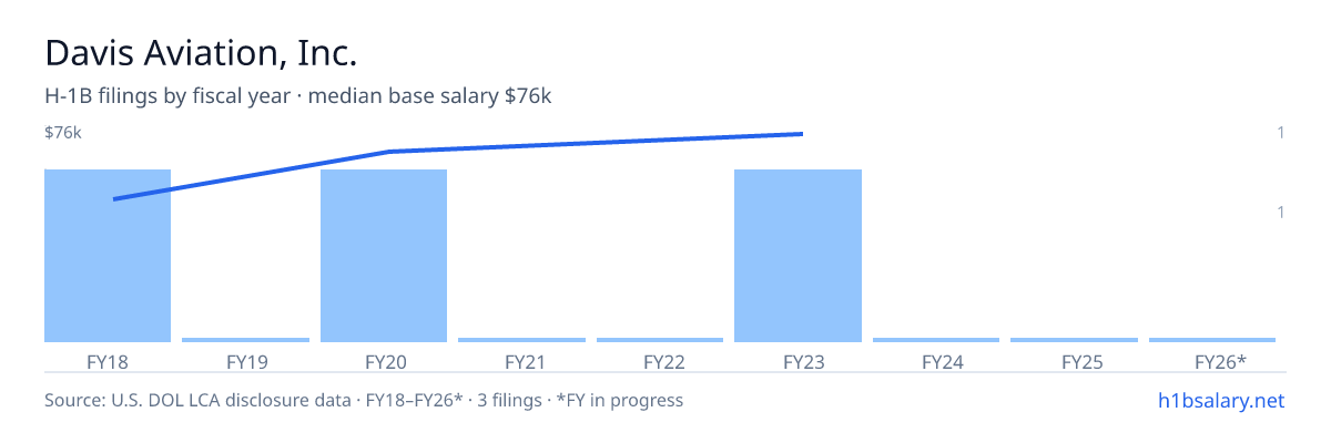 Davis Aviation, Inc. H-1B filings by fiscal year, median base salary $69k β U.S. Department of Labor LCA disclosures